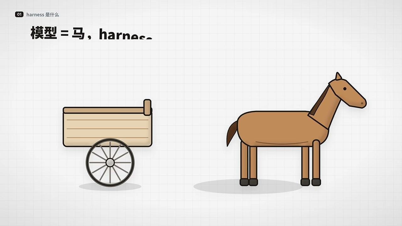 The harness metaphor: the model is the horse, and the Agent Harness is the reins and shafts