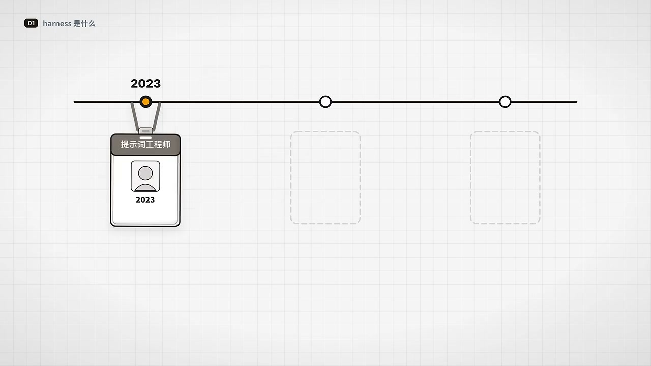 From prompt engineer to context engineer to Harness engineer: three names in three years
