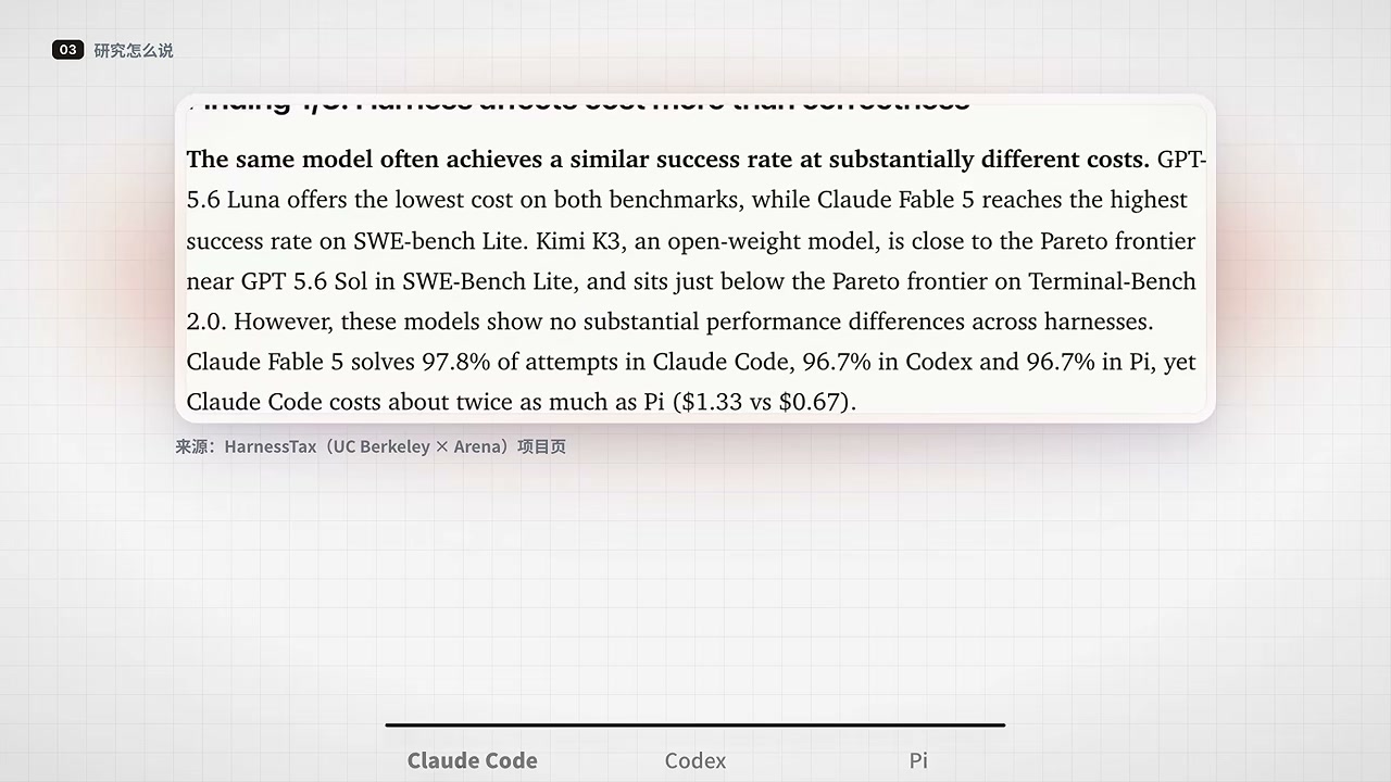 HarnessTax data: success rates and costs for the same model under different Harnesses