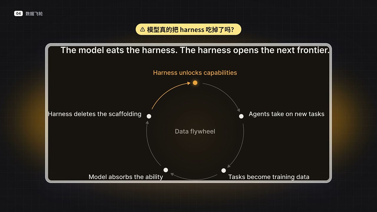 The model absorbs the Harness: once the model has learned it, the scaffolding should be removed