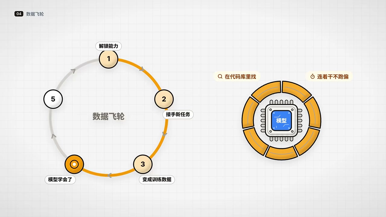 The five stages of the Agent Harness data flywheel: unlock capabilities → take on new tasks → become training data → the model learns → return to the start