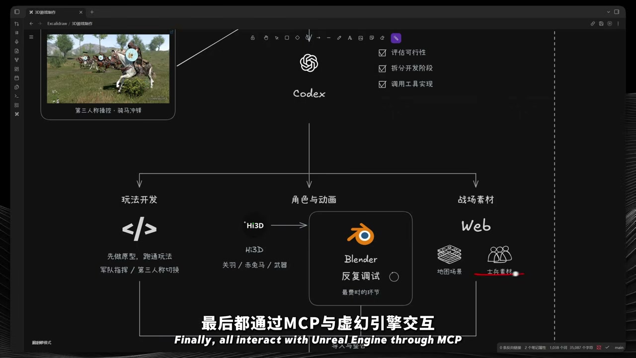 3D 游戏制作流程图:Codex 居中,三条支路最终通过 MCP 与虚幻引擎交互