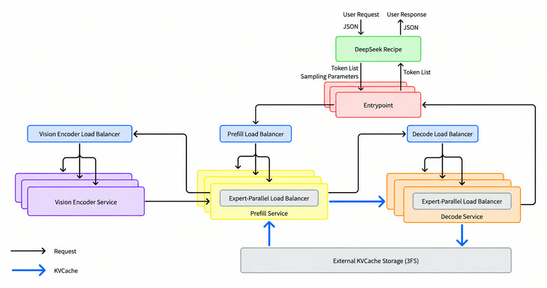 DeepSeek V4.1 Flash inference system architecture (official diagram)