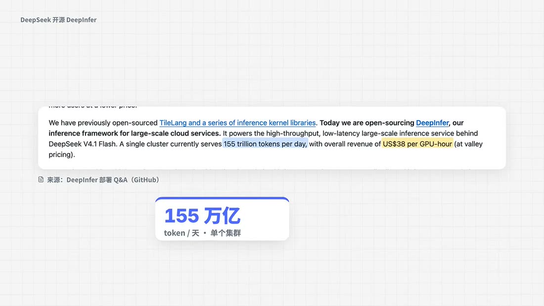 Official DeepInfer docs: 155 trillion tokens per cluster and US$38 per GPU-hour
