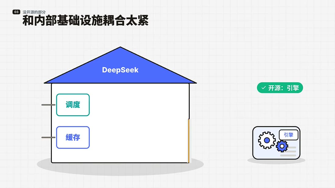Scheduling and caching stay inside DeepSeek; only the engine is open-sourced