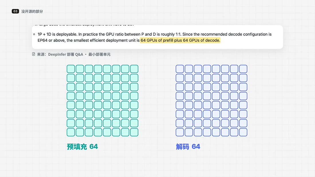 Smallest efficient deployment unit: 64 GPUs for prefill plus 64 for decode