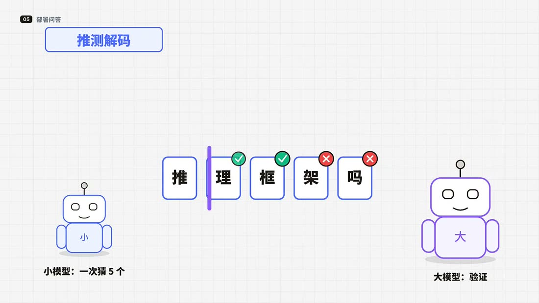 Speculative decoding: a small model drafts five tokens, the large model verifies only the confident ones