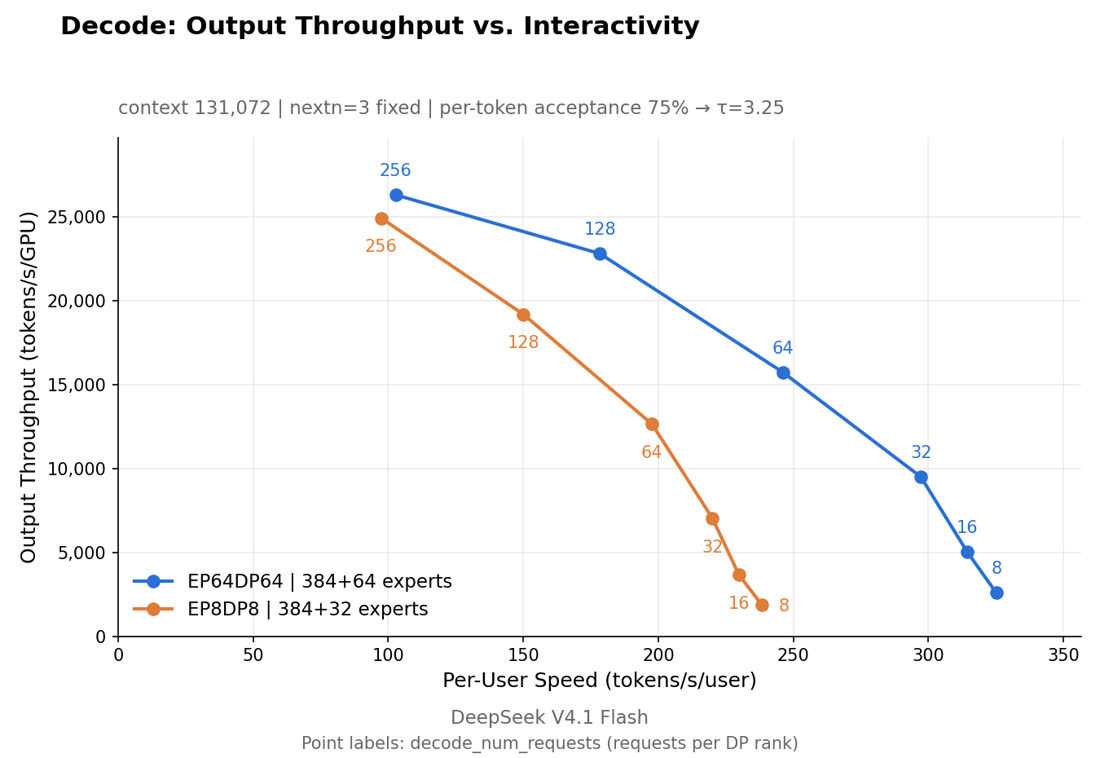 Decode throughput comparison between EP8 and EP64 (official benchmark)