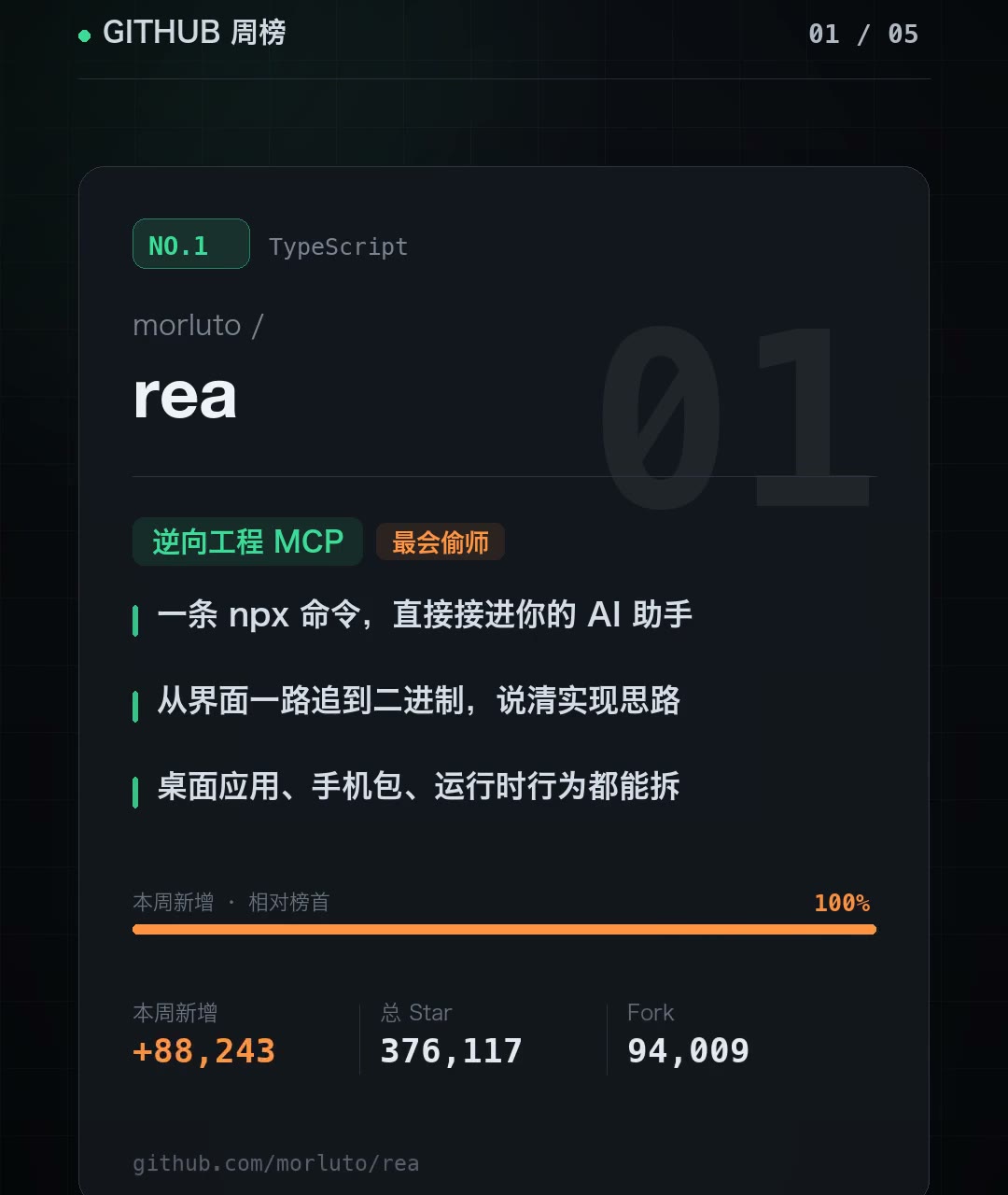 morluto/rea card: reverse-engineering MCP, 88243 stars added this week, 376117 total stars, 94009 forks