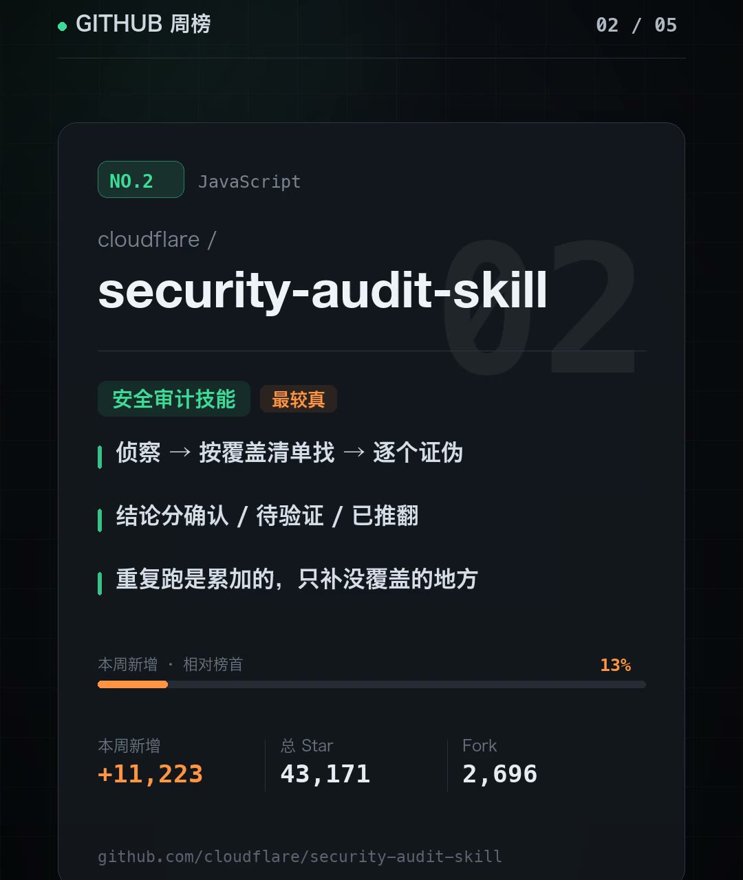 cloudflare/security-audit-skill card: security audit skill, 11223 stars added this week, 43171 total stars, 2696 forks