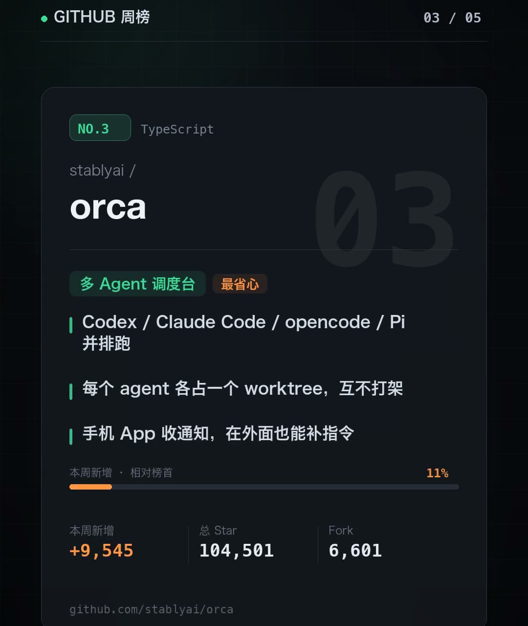 stabbyai/orca card: multi-agent orchestration console, 9545 stars added this week, 104501 total stars, 6601 forks