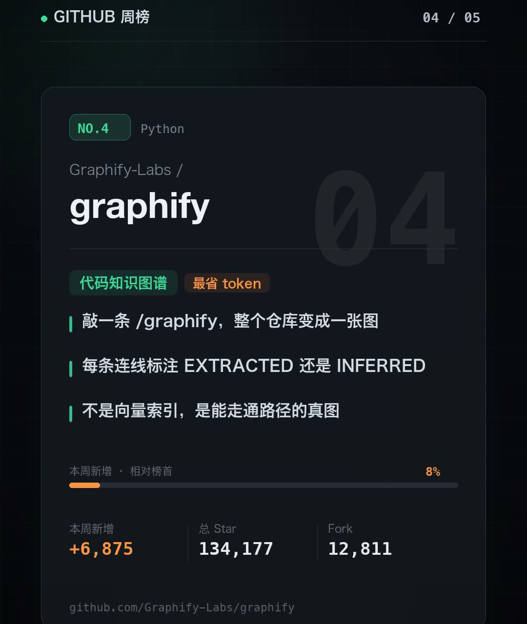 Graphify-Labs/graphify card: code knowledge graph, 6875 stars added this week, 134177 total stars, 12811 forks