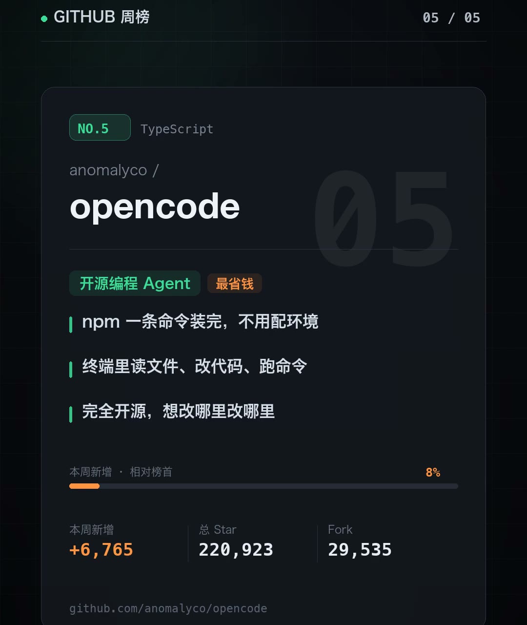 anomalyco/opencode card: open-source coding agent, 6765 stars added this week, 220923 total stars, 29535 forks