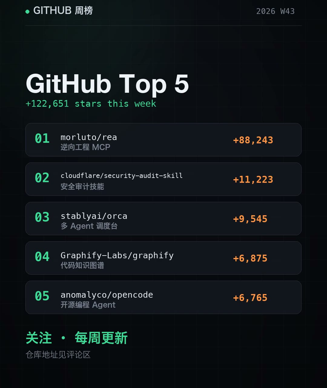 Final GitHub trending leaderboard: the five projects and their respective weekly star gains