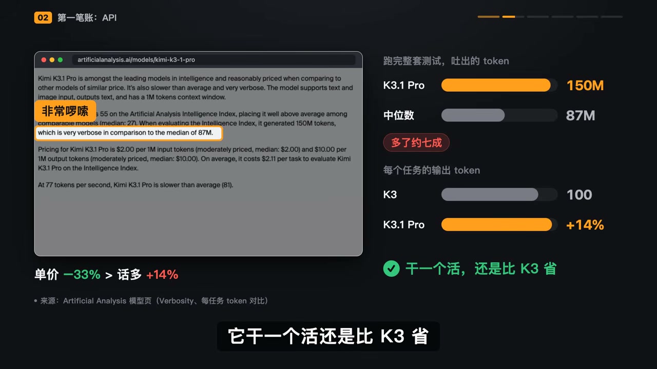 Artificial Analysis test: K3.1 Pro generated 150M tokens across the full test suite, while the median was only 87M