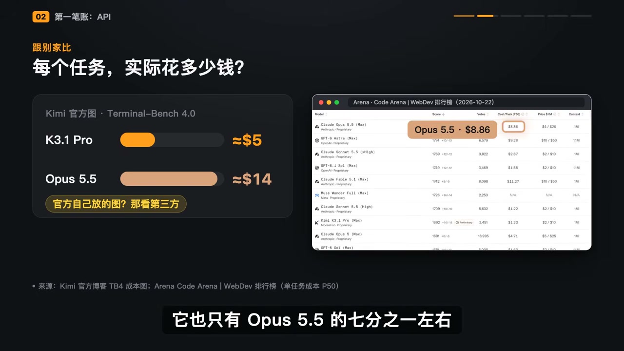 Actual cost per task: Kimi K3.1 Pro is about $5, while Claude Opus 5.5 is about $14