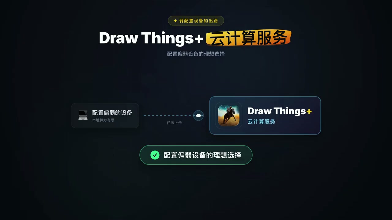 Draw Things+ 云计算服务:配置偏弱设备的理想出路