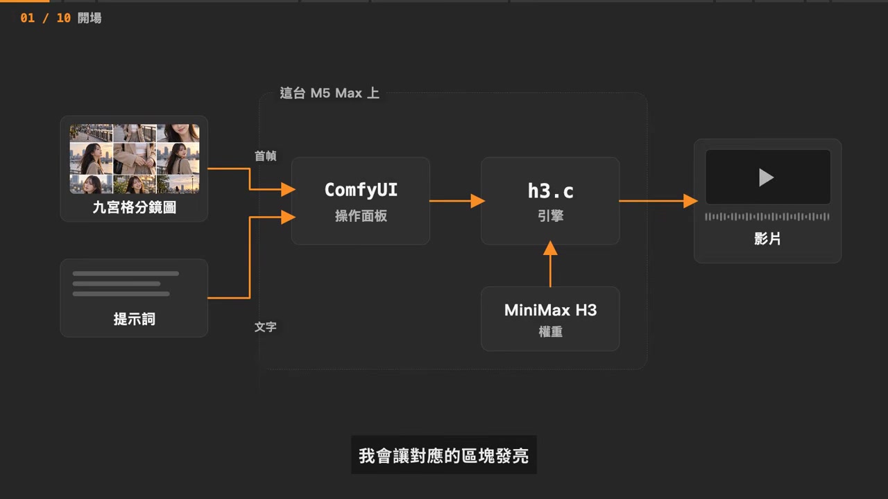 MiniMax H3 本地部署完整工作流:九宫格加提示词经 ComfyUI 面板交给 h3.c 引擎执行