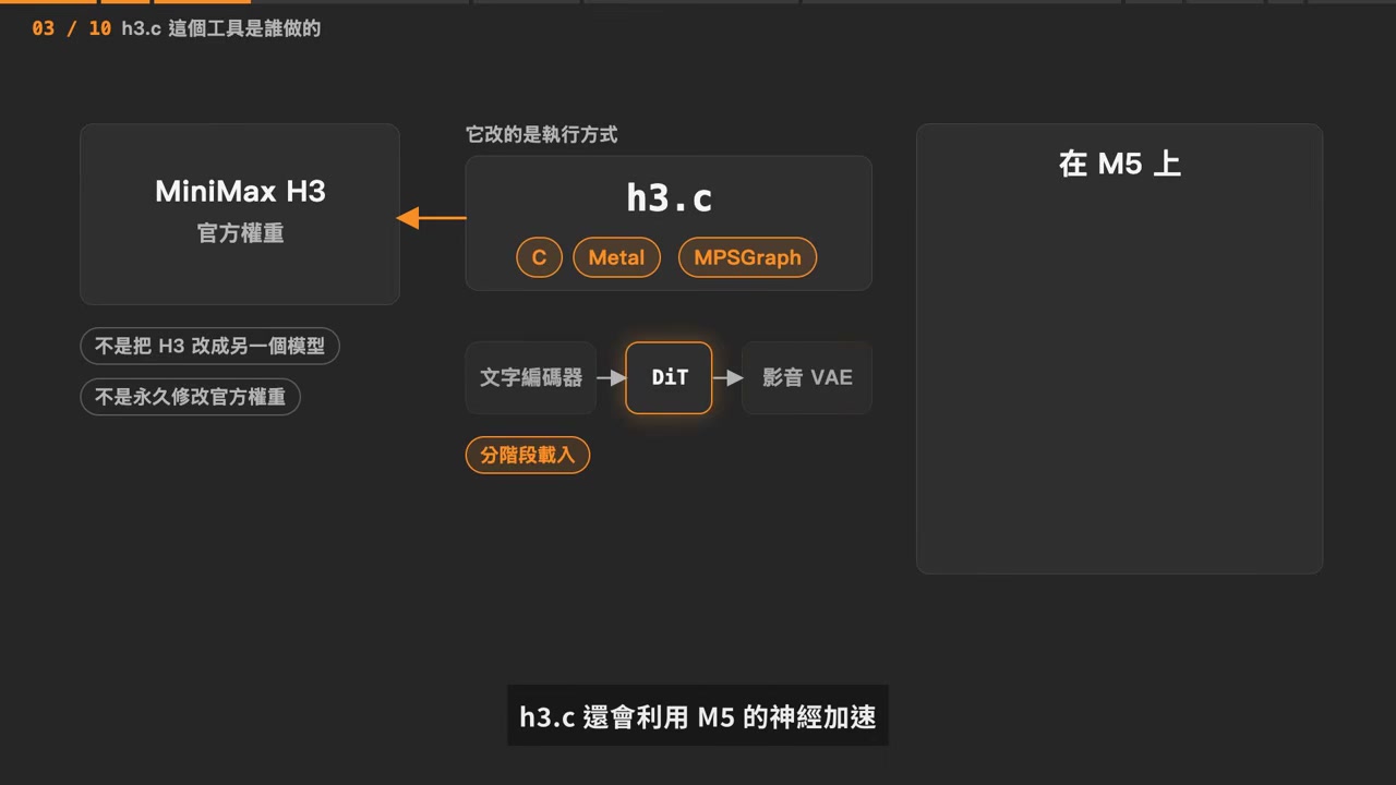 h3.c 执行方式示意图:C、Metal、MPS Graph 直接跑官方权重,分阶段载入文字编码器、DiT 与影音 VAE