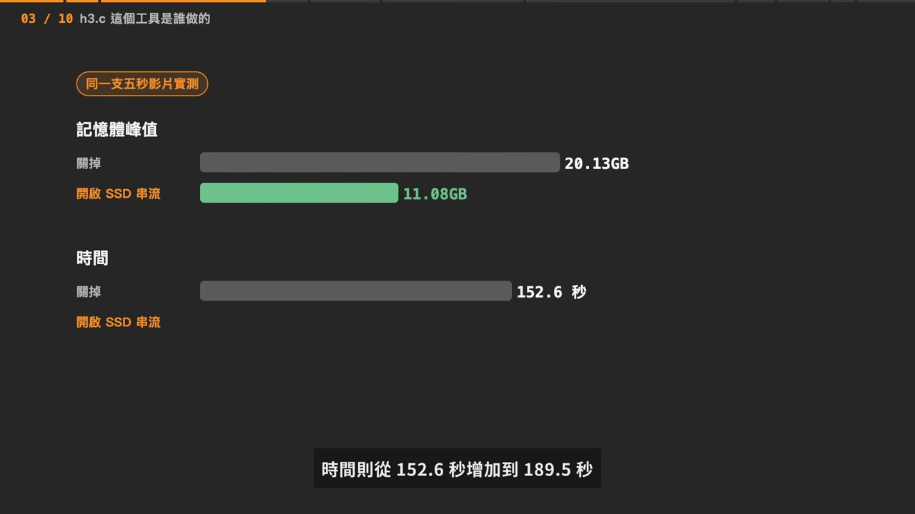 SSD 串流实测:内存峰值 20.13GB 降到 11.08GB,时间 152.6 秒增加到 189.5 秒