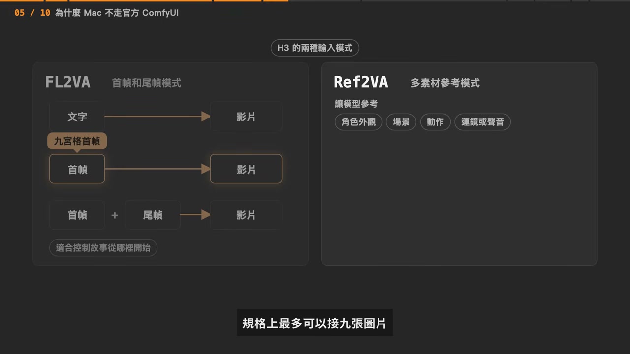 H3 的两种输入模式:FL2VA 首帧尾帧模式与 REF2VA 多素材参考模式