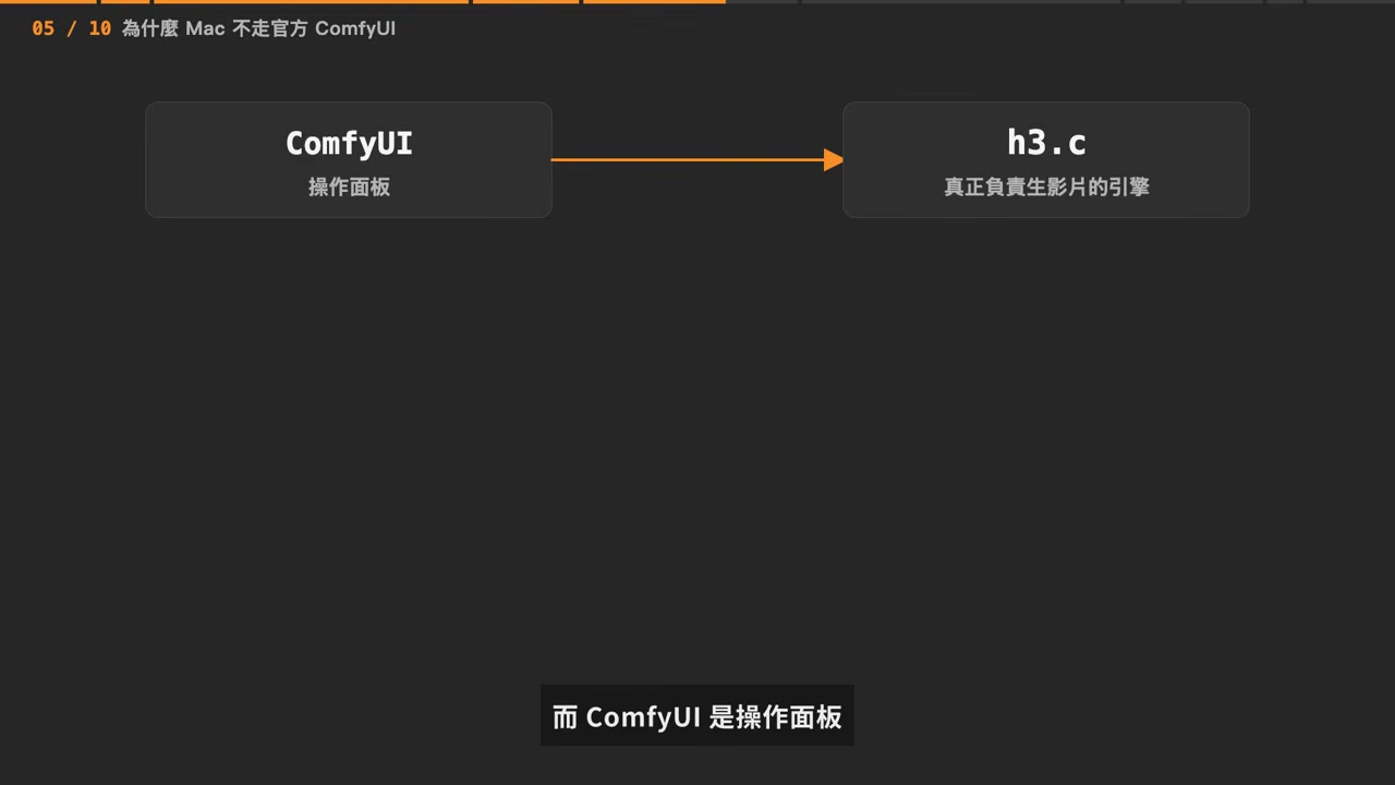ComfyUI 操作面板与 h3.c 生成引擎的关系