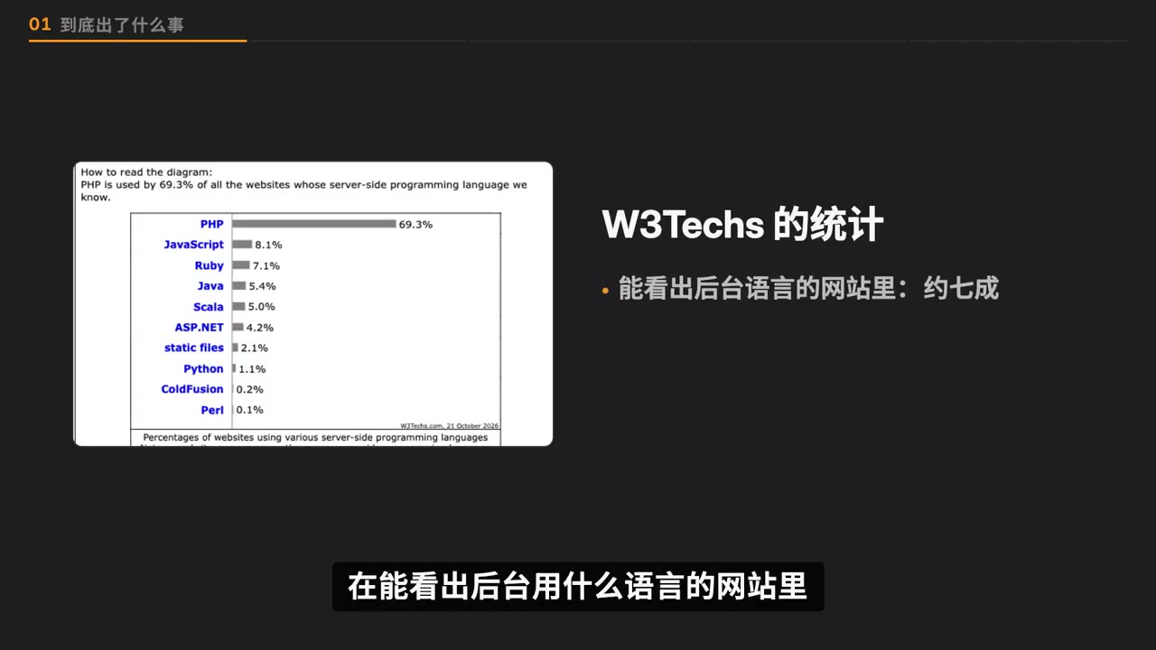 W3Techs 统计:能识别后端语言的网站里,约七成在用 PHP