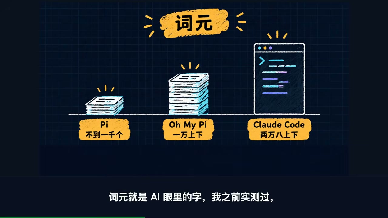 Instruction manual plus tool definitions under 1,000 tokens: the scale of Pi, Oh My Pi, and Claude Code