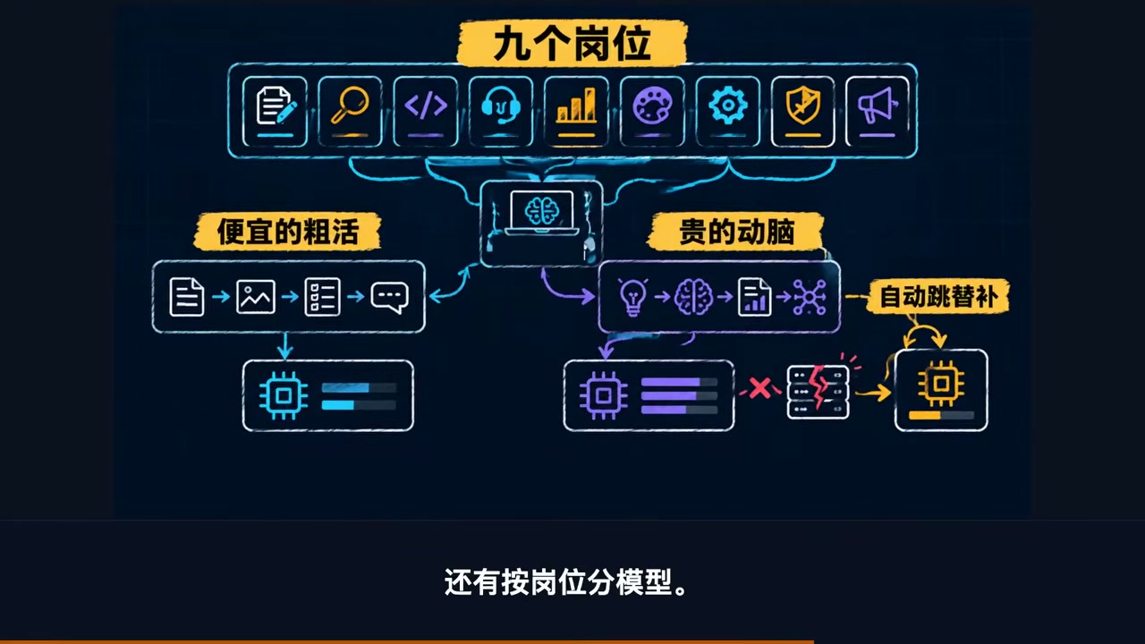 Nine roles with dedicated models and automatic provider failover