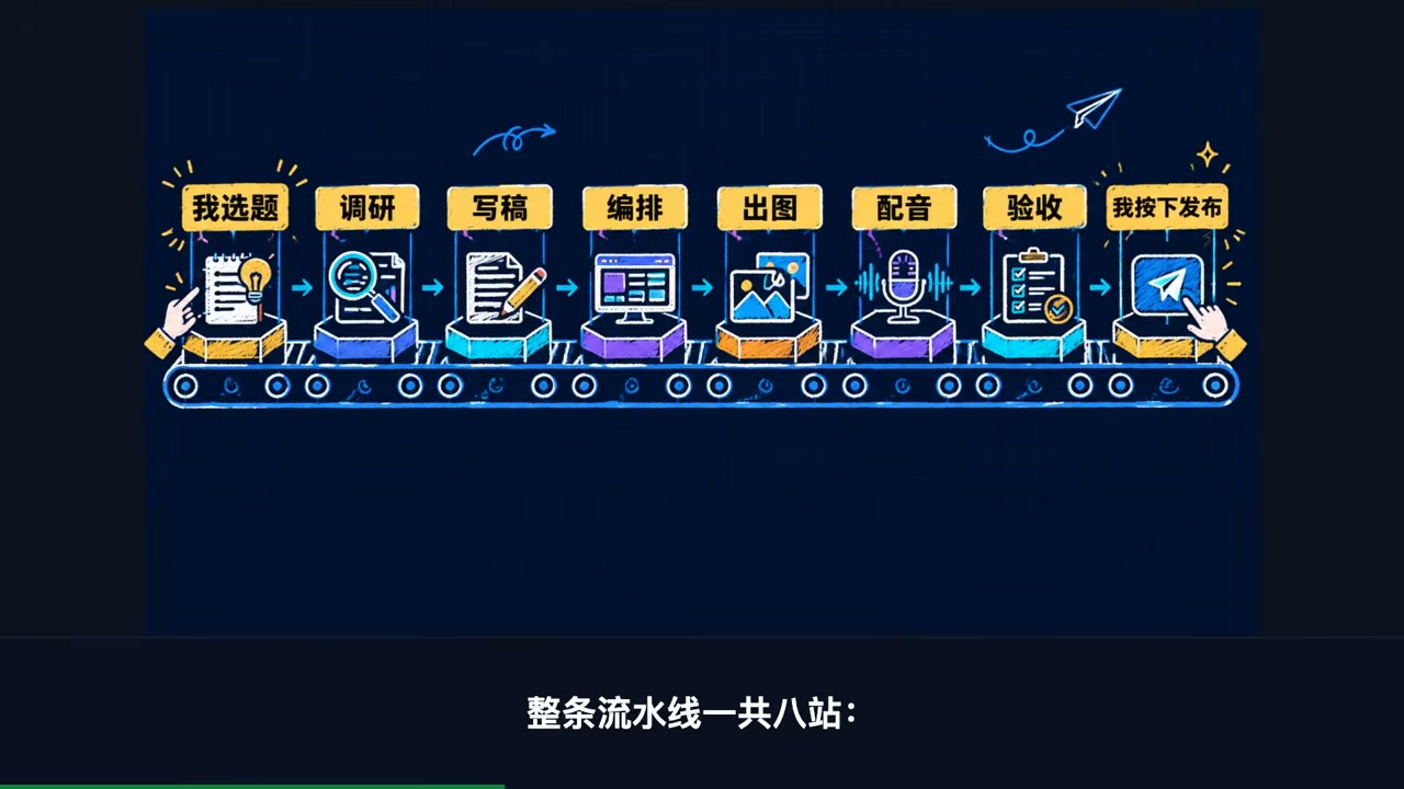 An eight-stage content pipeline, with only topic selection and publication requiring human involvement