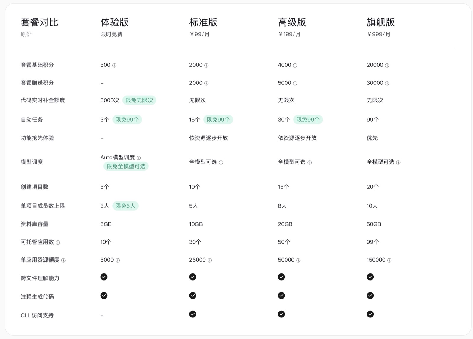 WorkBuddy China-site plan comparison: credits, code completion quota, model routing and resource limits across the Free, Standard, Advanced and Flagship plans