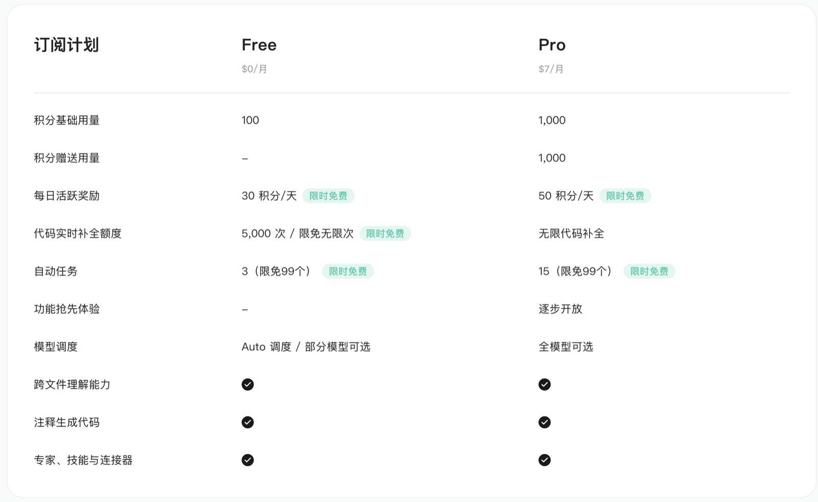 WorkBuddy international version Free vs Pro feature comparison: credits, code completion quota, automated task count, and model scheduling